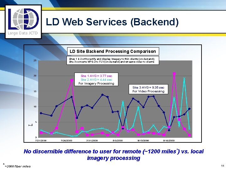 LD Web Services (Backend) LD Site Backend Processing Comparison Sites 1 & 2 orthorectify