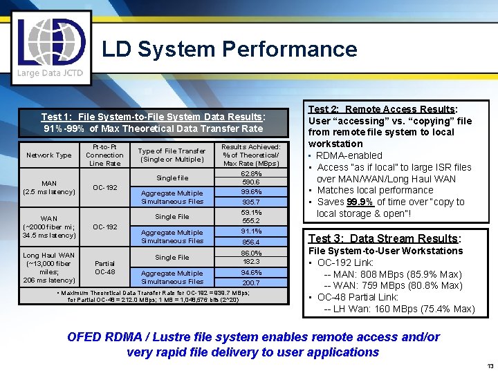 LD System Performance Test 1: File System-to-File System Data Results: 91%-99% of Max Theoretical