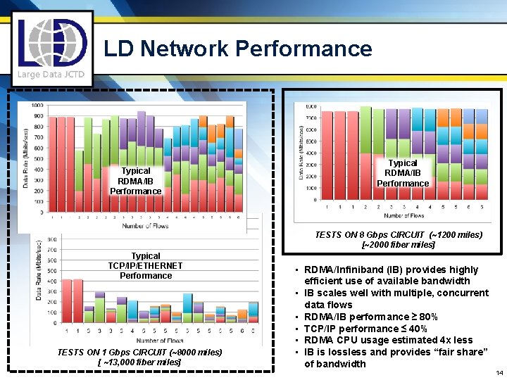 LD Network Performance Typical RDMA/IB Performance TESTS ON 8 Gbps CIRCUIT (~1200 miles) [~2000