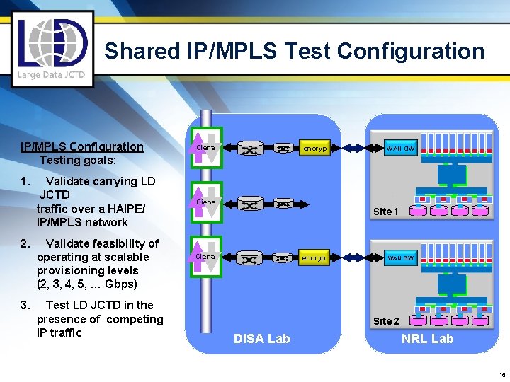 Shared IP/MPLS Test Configuration IP/MPLS Configuration Testing goals: 1. Validate carrying LD JCTD traffic