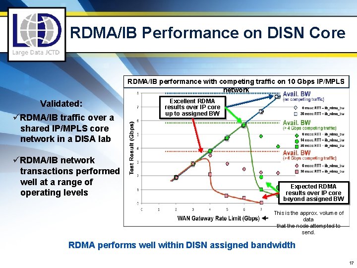 RDMA/IB Performance on DISN Core RDMA/IB performance with competing traffic on 10 Gbps IP/MPLS