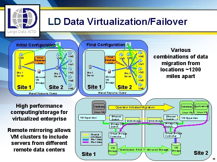 LD Data Virtualization/Failover Final Configuration Initial Database Host VM 3 Site 1 Server Mirrored