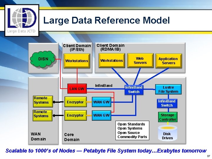Large Data Reference Model Client Domain (IP/Eth) DISN Workstations LAN GW Client Domain (RDMA/IB)