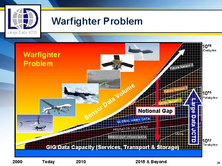 Warfighter Problem 1018 Exabytes Warfighter Problem r Z Senso Future e m lu r