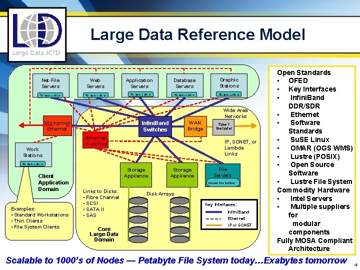 Large Data Reference Model Net-File Servers Web Servers Application Servers Database Servers File System