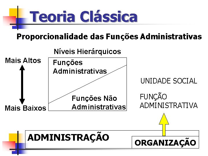 Teoria Clássica Proporcionalidade das Funções Administrativas Níveis Hierárquicos Mais Altos Funções Administrativas UNIDADE SOCIAL