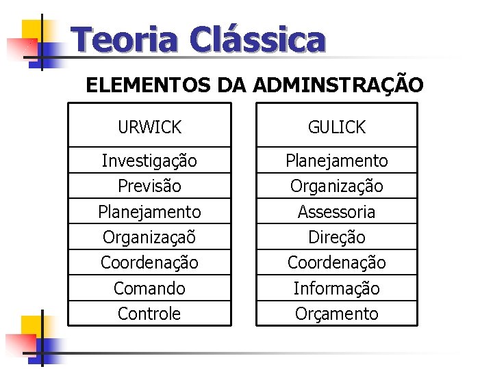 Teoria Clássica ELEMENTOS DA ADMINSTRAÇÃO URWICK GULICK Investigação Previsão Planejamento Organizaçaõ Coordenação Comando Controle