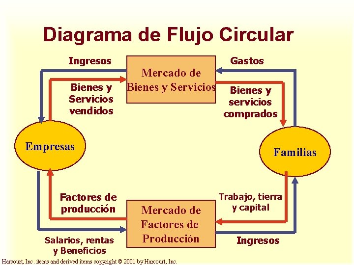 Diagrama de Flujo Circular Ingresos Bienes y Servicios vendidos Mercado de Bienes y Servicios