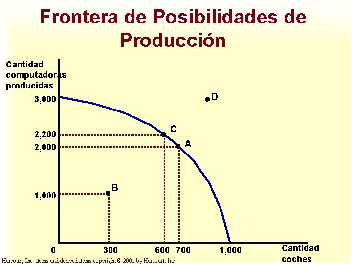 Frontera de Posibilidades de Producción Cantidad computadoras producidas D 3, 000 C 2, 200