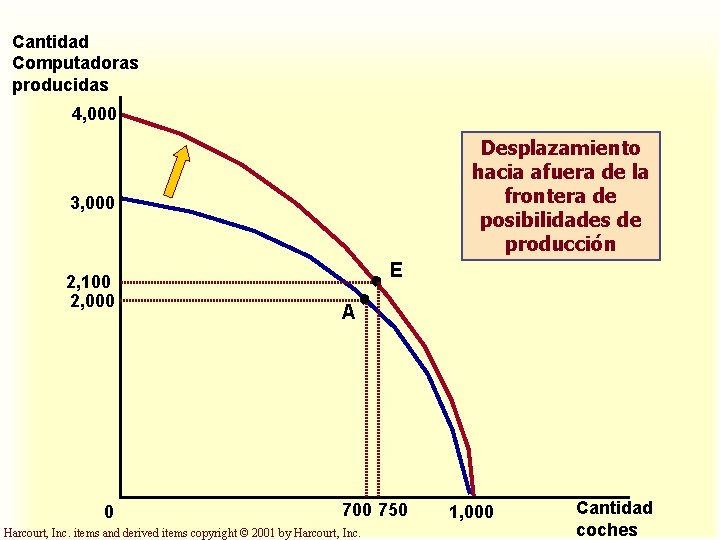 Cantidad Computadoras producidas 4, 000 Desplazamiento hacia afuera de la frontera de posibilidades de