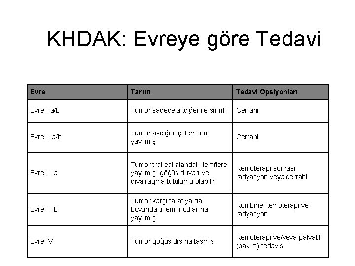 KHDAK: Evreye göre Tedavi Evre Tanım Tedavi Opsiyonları Evre I a/b Tümör sadece akciğer