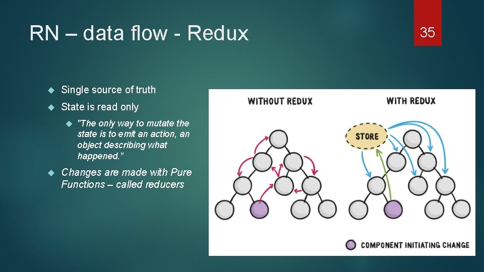 RN – data flow - Redux Single source of truth State is read only