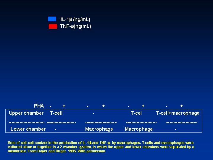IL-1 (ng/m. L) TNF- (ng/m. L) PHA - + - + - + Upper