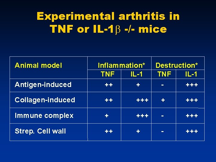 Experimental arthritis in TNF or IL-1 -/- mice Animal model Inflammation* Destruction* TNF IL-1