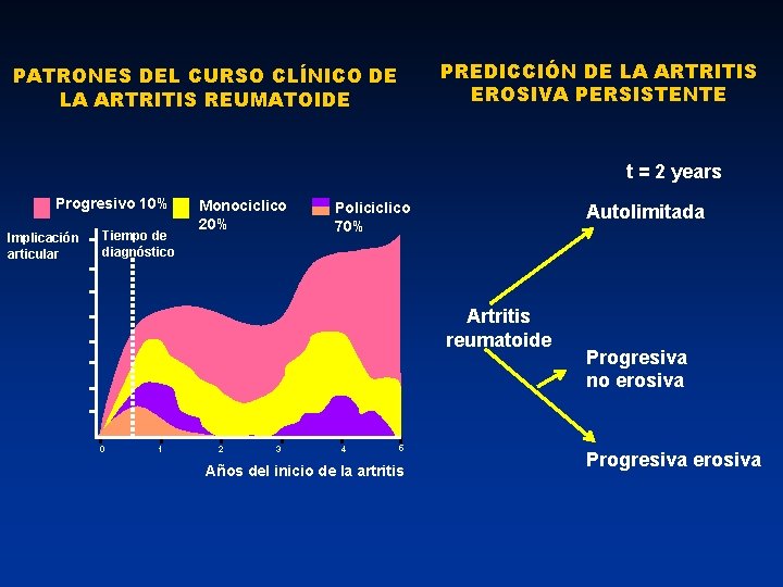 PREDICCIÓN DE LA ARTRITIS EROSIVA PERSISTENTE PATRONES DEL CURSO CLÍNICO DE LA ARTRITIS REUMATOIDE