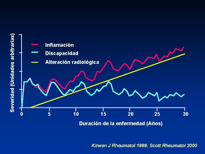 Severidad (Unidades arbitrarias) Inflamación Discapacidad Alteraciòn radiológica 0 5 10 15 20 25 30