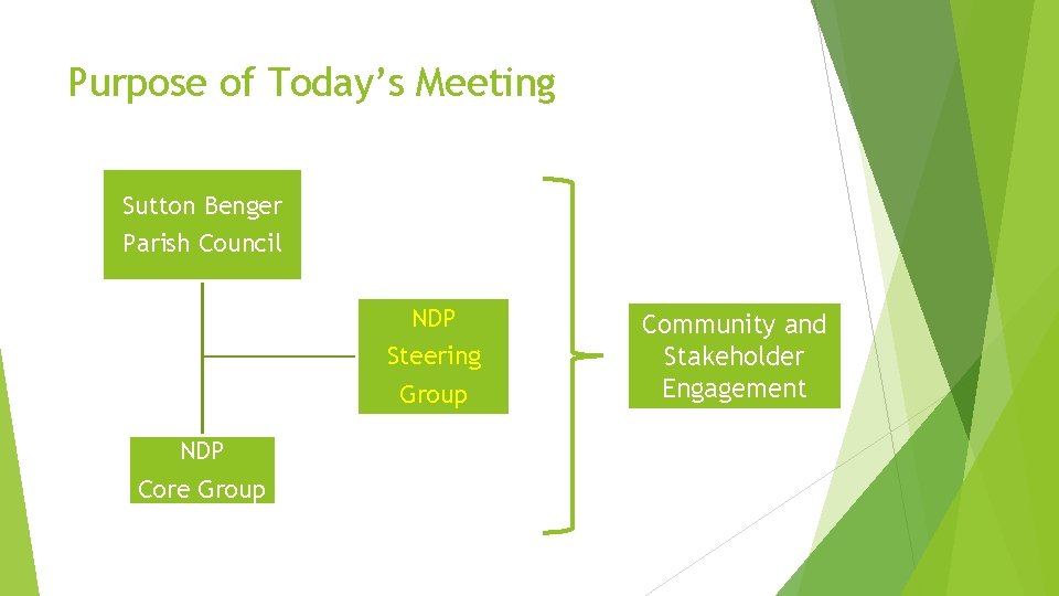 Purpose of Today’s Meeting Sutton Benger Parish Council NDP Steering Group NDP Core Group