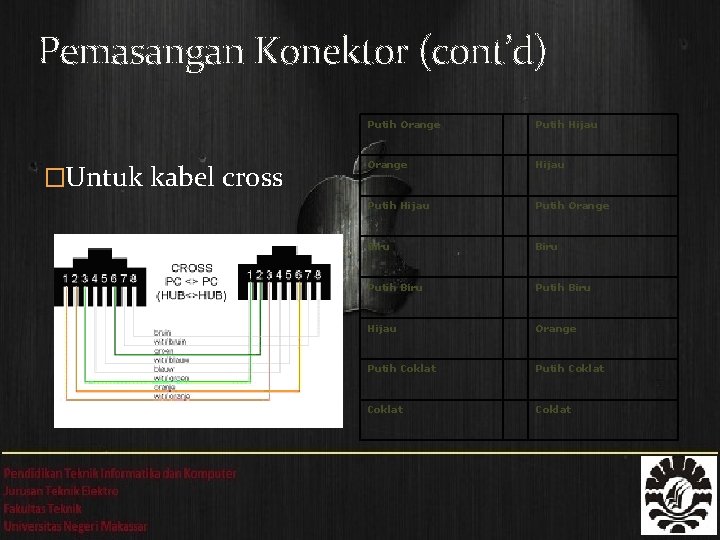 Pemasangan Konektor (cont’d) �Untuk kabel cross Putih Orange Putih Hijau Orange Hijau Putih Orange