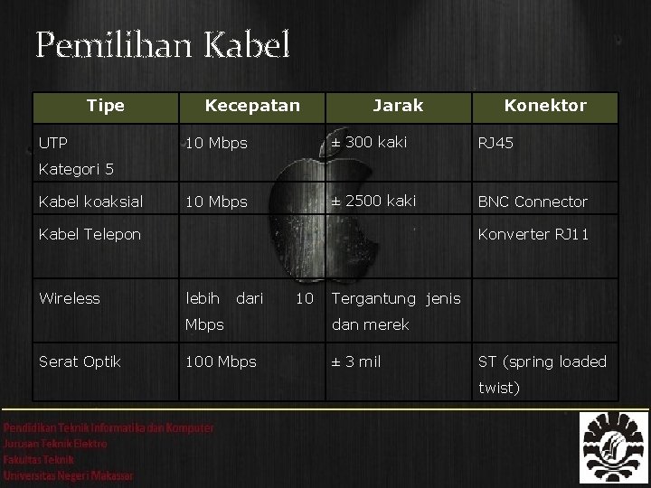 Pemilihan Kabel Tipe UTP Kecepatan Jarak Konektor 10 Mbps ± 300 kaki RJ 45