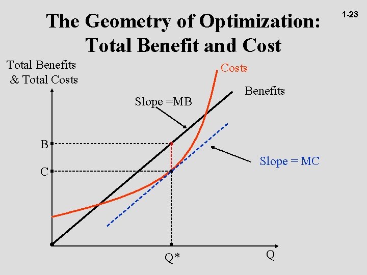 The Geometry of Optimization: Total Benefit and Cost Total Benefits & Total Costs Slope