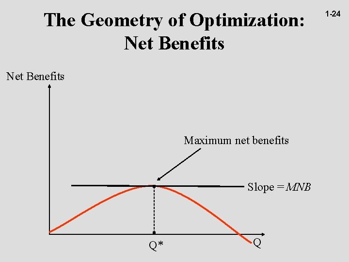 The Geometry of Optimization: Net Benefits Maximum net benefits Slope = MNB Q* Q