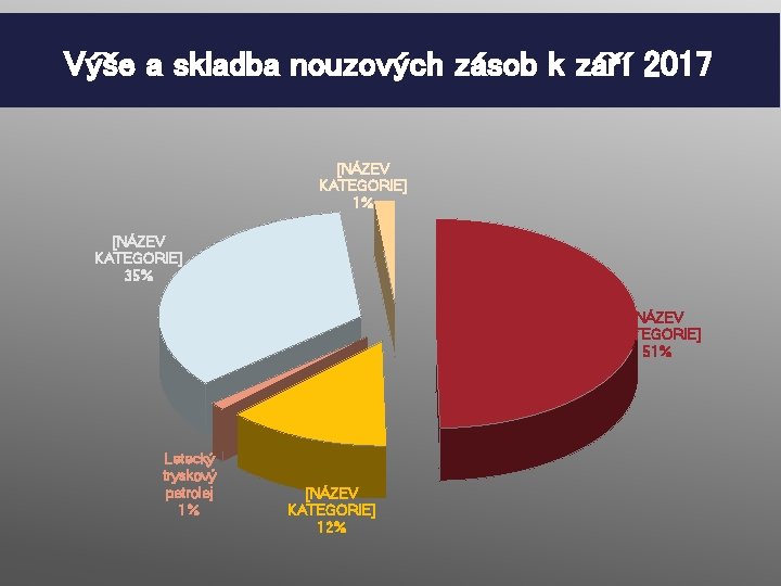 Výše a skladba nouzových zásob k září 2017 [NÁZEV KATEGORIE] 1% [NÁZEV KATEGORIE] 35%