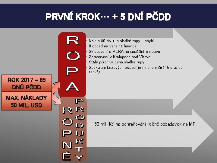 PRVNÍ KROK… + 5 DNÍ PČDD • • • Nákup 80 tis. tun sladké