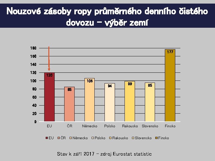 Nouzové zásoby ropy průměrného denního čistého dovozu – výběr zemí 180 177 160 140