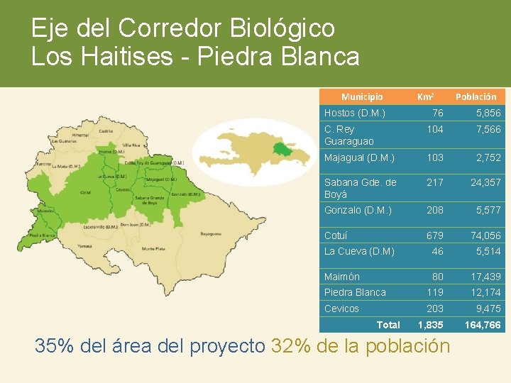 Eje del Corredor Biológico Los Haitises - Piedra Blanca Municipio Hostos (D. M. )