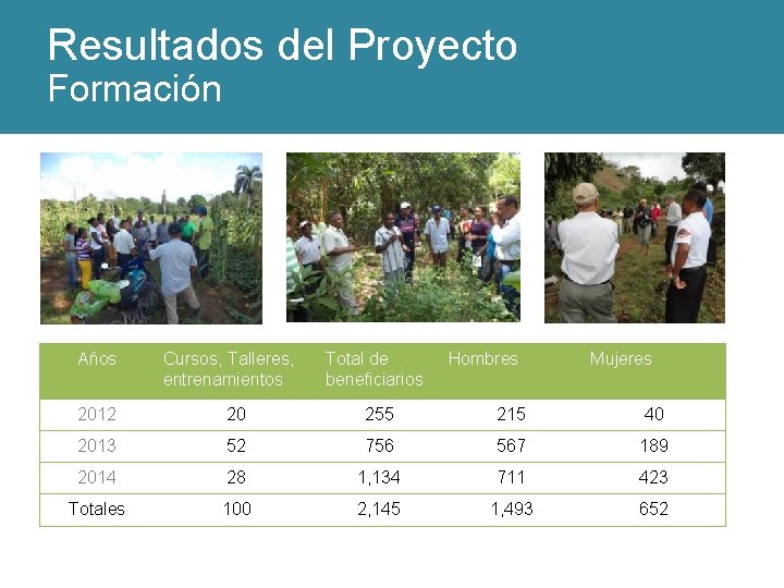 Resultados del Proyecto Formación Años Cursos, Talleres, entrenamientos Total de beneficiarios Hombres Mujeres 2012