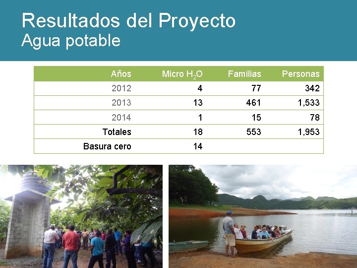 Resultados del Proyecto Agua potable Años Micro H 2 O Familias Personas 2012 4