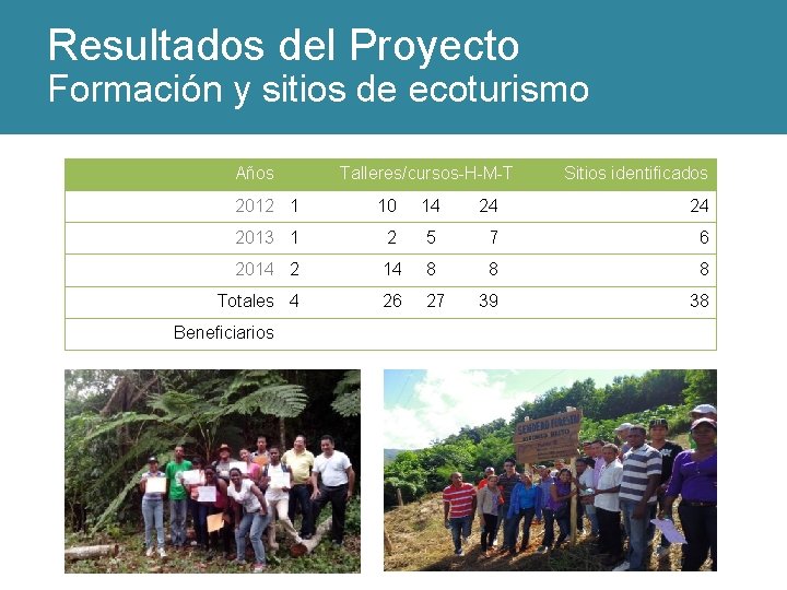 Resultados del Proyecto Formación y sitios de ecoturismo Años Talleres/cursos-H-M-T Sitios identificados 2012 1