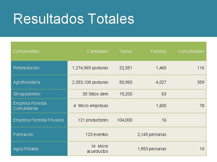 Resultados Totales Componentes Cantidades Tareas Familias Comunidades Reforestación 1, 274, 965 posturas 32, 351