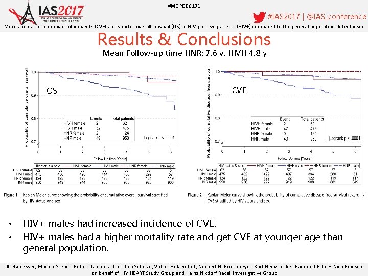 #MOPDB 0101 #IAS 2017 | @IAS_conference More and earlier cardiovascular events (CVE) and shorter