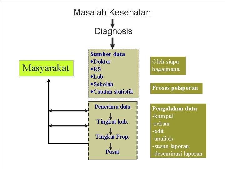 Masalah Kesehatan Diagnosis Masyarakat Sumber data ·Dokter ·RS ·Lab ·Sekolah ·Catatan statistik Penerima data