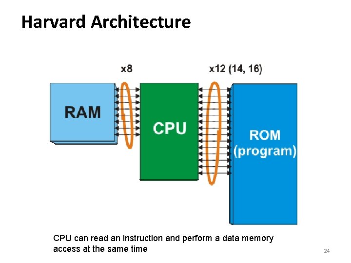 Harvard Architecture CPU can read an instruction and perform a data memory access at