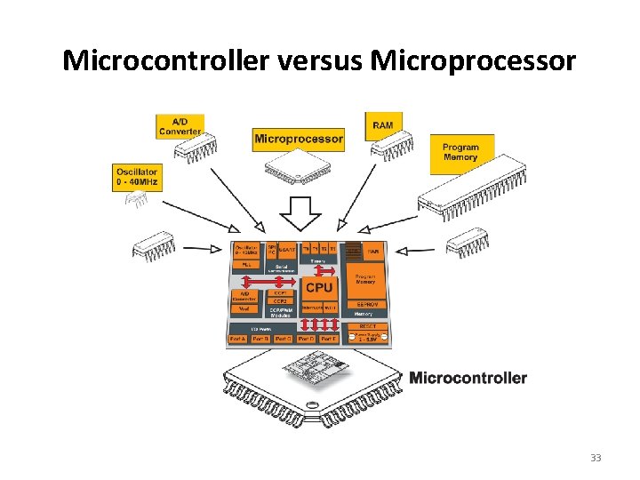 Microcontroller versus Microprocessor 33 