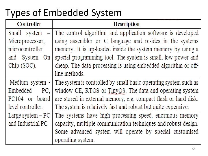 Types of Embedded System 65 