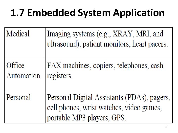 1. 7 Embedded System Application 73 
