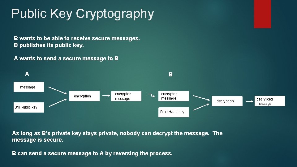 Public Key Cryptography B wants to be able to receive secure messages. B publishes