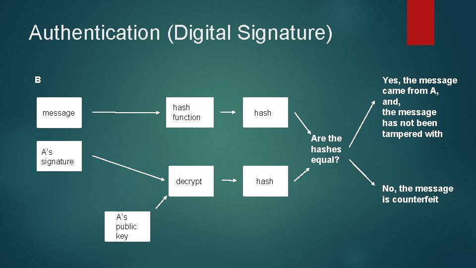 Authentication (Digital Signature) B hash function message hash Are the hashes equal? A’s signature