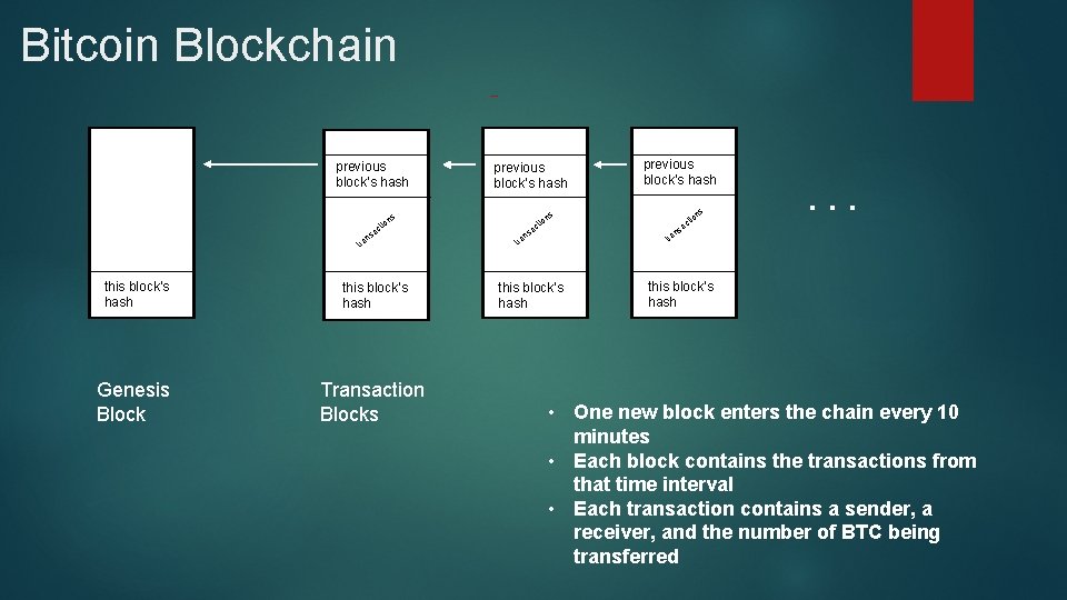 Bitcoin Blockchain previous block’s hash n tio c sa this block’s hash Genesis Block