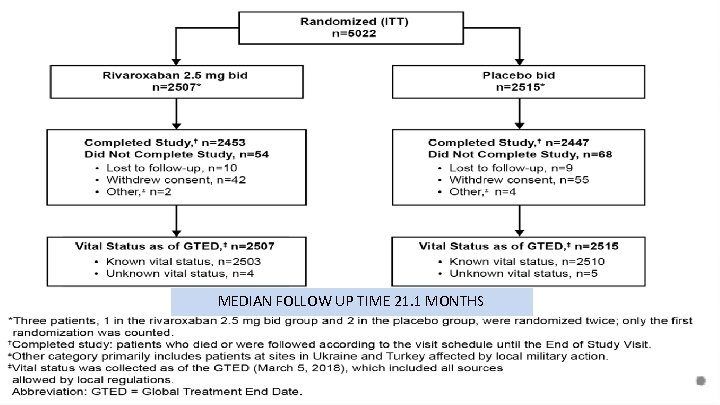 MEDIAN FOLLOW UP TIME 21. 1 MONTHS 12 