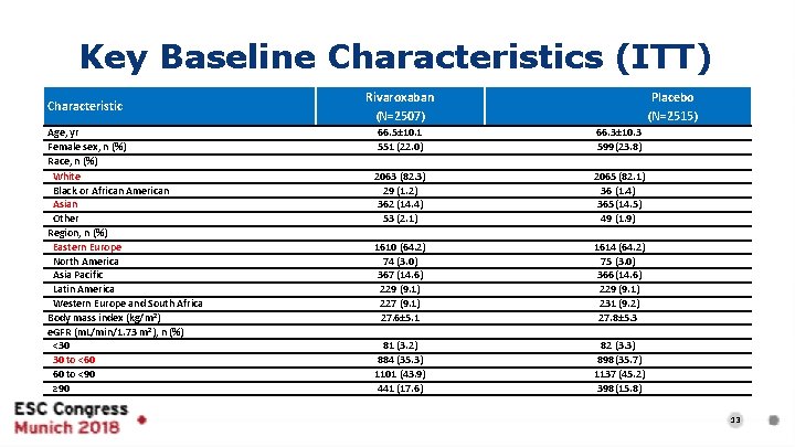 Key Baseline Characteristics (ITT) Characteristic Age, yr Female sex, n (%) Race, n (%)