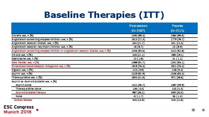 Baseline Therapies (ITT) Diuretic use, n (%) Angiotensin-converting enzyme inhibitor use, n (%) Angiotensin