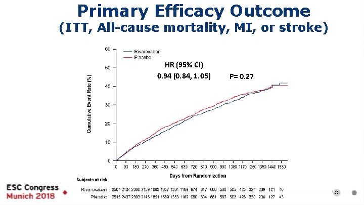 Primary Efficacy Outcome (ITT, All-cause mortality, MI, or stroke) HR (95% CI) 0. 94