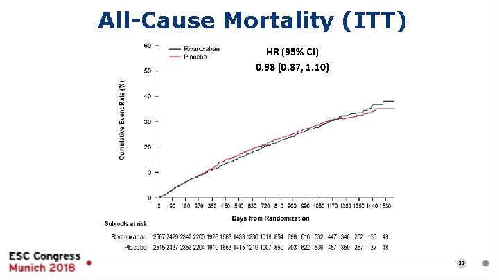 All-Cause Mortality (ITT) HR (95% CI) 0. 98 (0. 87, 1. 10) 18 