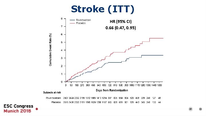 Stroke (ITT) HR (95% CI) 0. 66 (0. 47, 0. 95) 19 