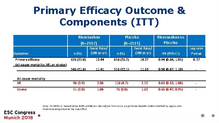 Primary Efficacy Outcome & Components (ITT) Rivaroxaban (N=2507) Outcomes n (%) Primary efficacy (all-cause