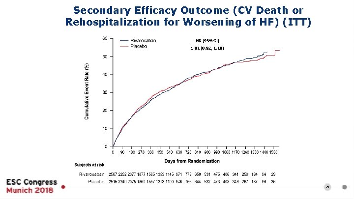 Secondary Efficacy Outcome (CV Death or Rehospitalization for Worsening of HF) (ITT) HR (95%
